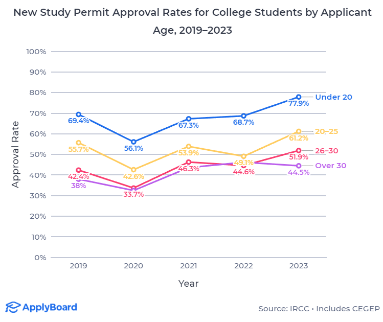 加拿大高等教育:国际学生群体正在“大龄化”? 加拿大高等教育:国际学生群体正在“大龄化”?