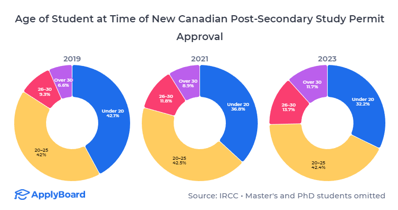 加拿大高等教育:国际学生群体正在“大龄化”? 加拿大高等教育:国际学生群体正在“大龄化”?