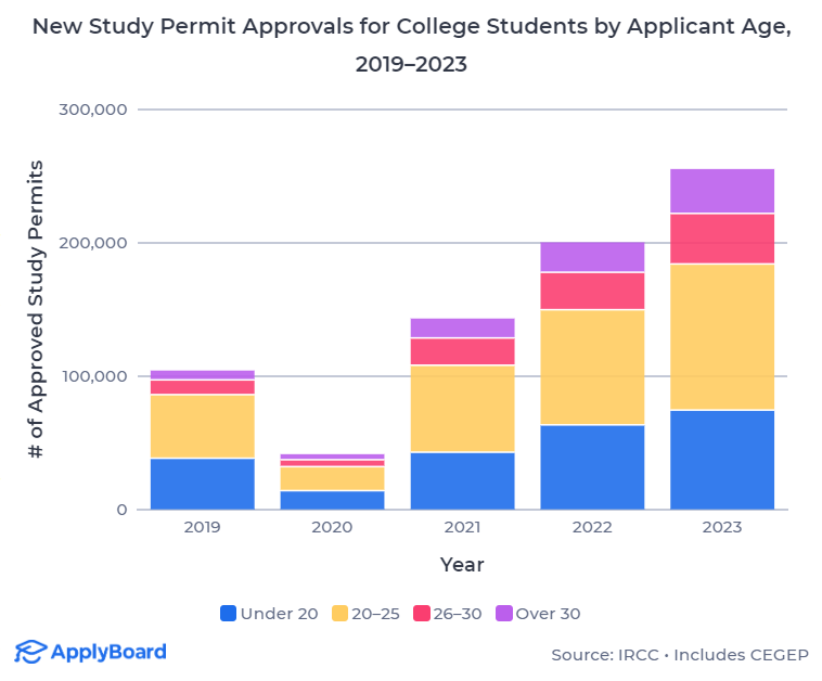加拿大高等教育:国际学生群体正在“大龄化”? 加拿大高等教育:国际学生群体正在“大龄化”?