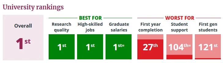 震惊!帝国理工首超牛剑成为全英第一?! 震惊!帝国理工首超牛剑成为全英第一?!