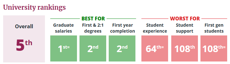 震惊!帝国理工首超牛剑成为全英第一?! 震惊!帝国理工首超牛剑成为全英第一?!