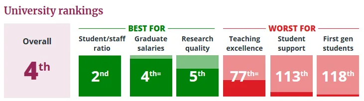震惊!帝国理工首超牛剑成为全英第一?! 震惊!帝国理工首超牛剑成为全英第一?!
