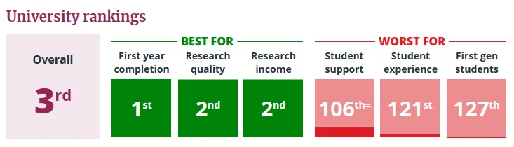 震惊!帝国理工首超牛剑成为全英第一?! 震惊!帝国理工首超牛剑成为全英第一?!