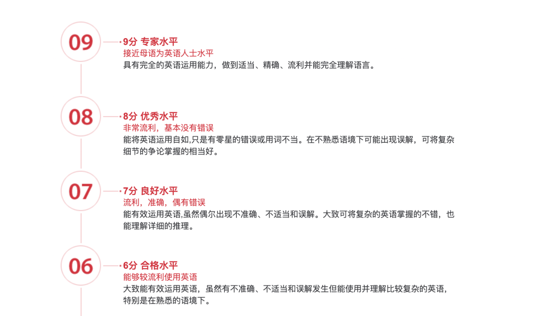 雅思一个7和四个7有什么区别?你以为雅思四个7真的很容易吗? 雅思一个7和四个7有什么区别?你以为雅思四个7真的很容易吗?