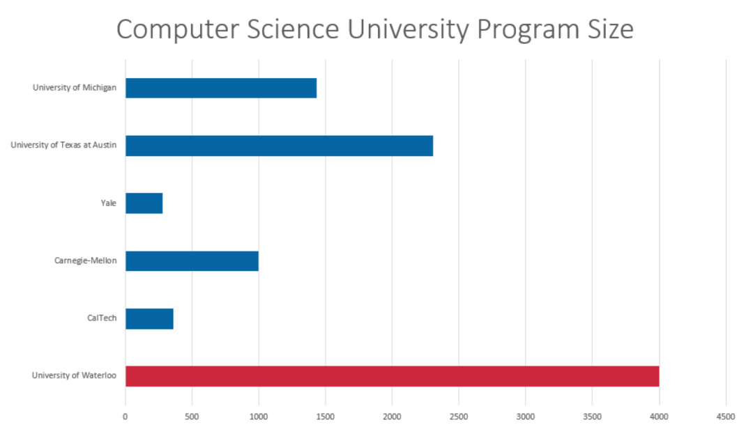 CS专业:滑铁卢大学vs顶级美本 CS专业:滑铁卢大学vs顶级美本