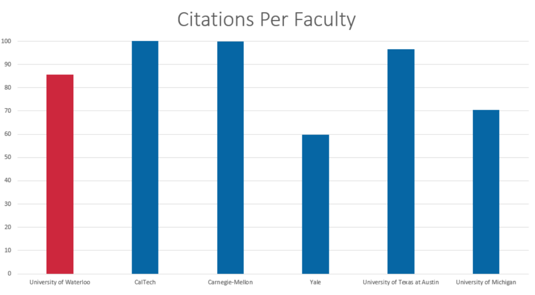 CS专业:滑铁卢大学vs顶级美本 CS专业:滑铁卢大学vs顶级美本