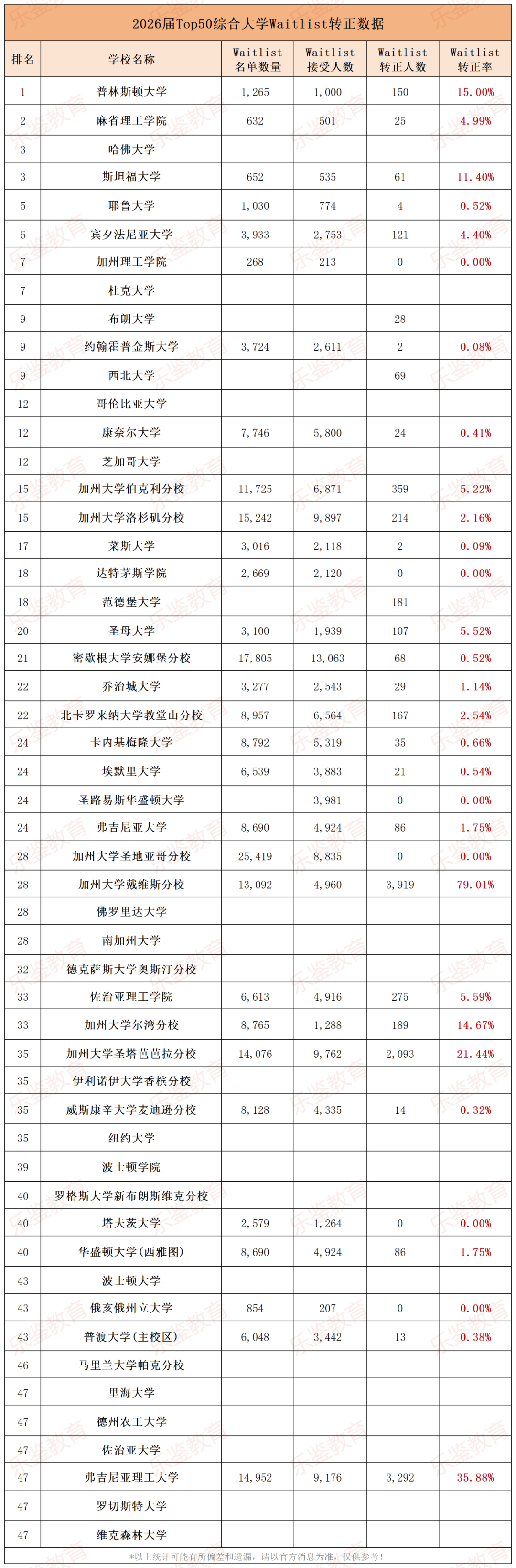 进Waitlist=婉拒?汇总近三年Top50候补转正率,这些学校可能真是如此…… 进Waitlist=婉拒?汇总近三年Top50候补转正率,这些学校可能真是如此……