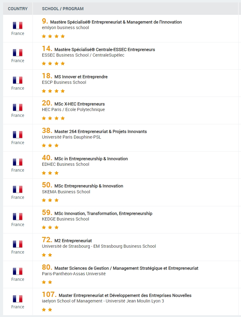 全球最全!2024年MBA&商科硕士专业排名揭晓!法国院校实力强劲! 全球最全!2024年MBA&商科硕士专业排名揭晓!法国院校实力强劲!