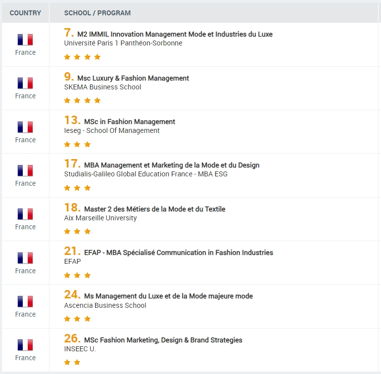 全球最全!2024年MBA&商科硕士专业排名揭晓!法国院校实力强劲! 全球最全!2024年MBA&商科硕士专业排名揭晓!法国院校实力强劲!