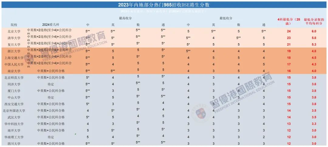 深度|DSE同时考上港三大和内地985,该选哪里读? 深度|DSE同时考上港三大和内地985,该选哪里读?
