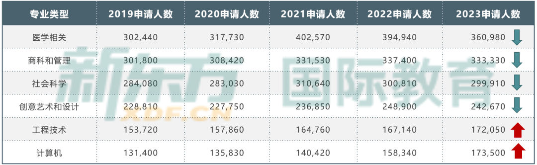 2024年UCAS最新申请数据解读,快来看看谁在跟你抢Offer! 2024年UCAS最新申请数据解读,快来看看谁在跟你抢Offer!