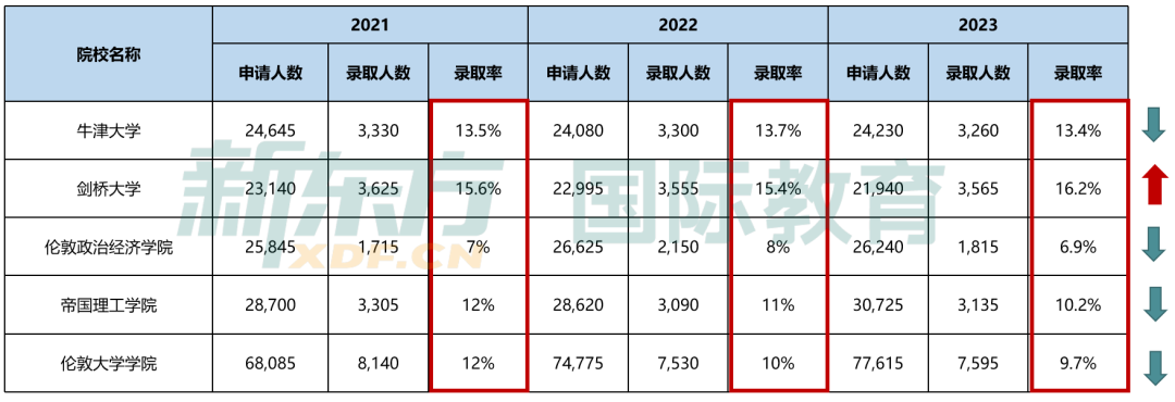 2024年UCAS最新申请数据解读,快来看看谁在跟你抢Offer! 2024年UCAS最新申请数据解读,快来看看谁在跟你抢Offer!