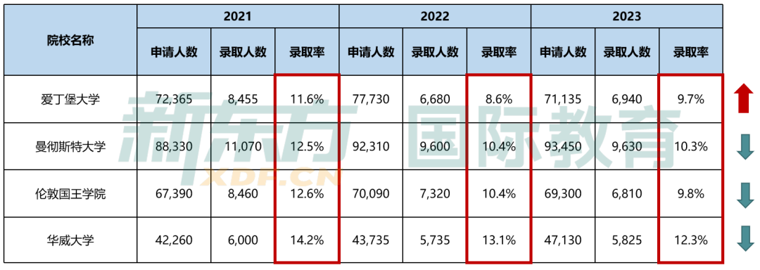 2024年UCAS最新申请数据解读,快来看看谁在跟你抢Offer! 2024年UCAS最新申请数据解读,快来看看谁在跟你抢Offer!