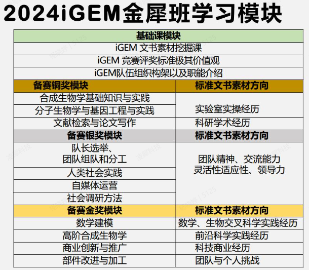 iGEM比赛——合成生物学领域天花板,暑期iGEM培训开启! iGEM比赛——合成生物学领域天花板,暑期iGEM培训开启!