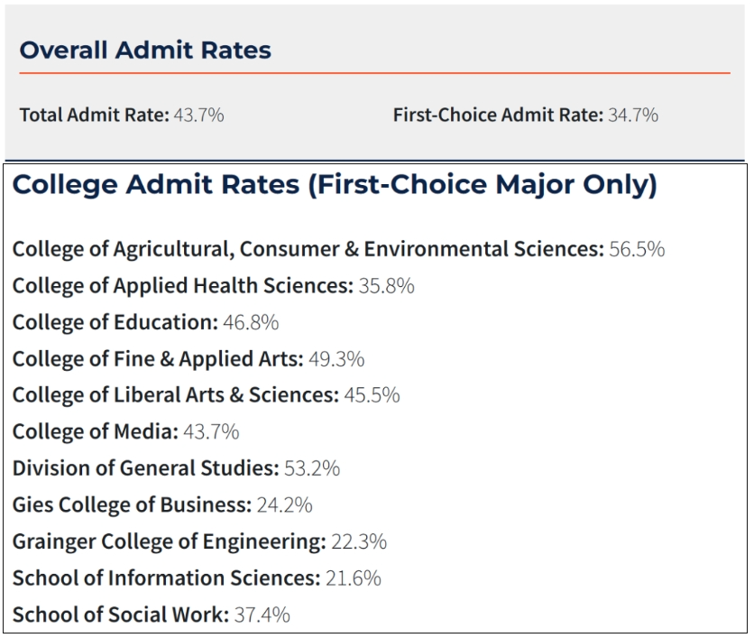 UIUC将成立CS新学院!录取率低至7.5% UIUC将成立CS新学院!录取率低至7.5%