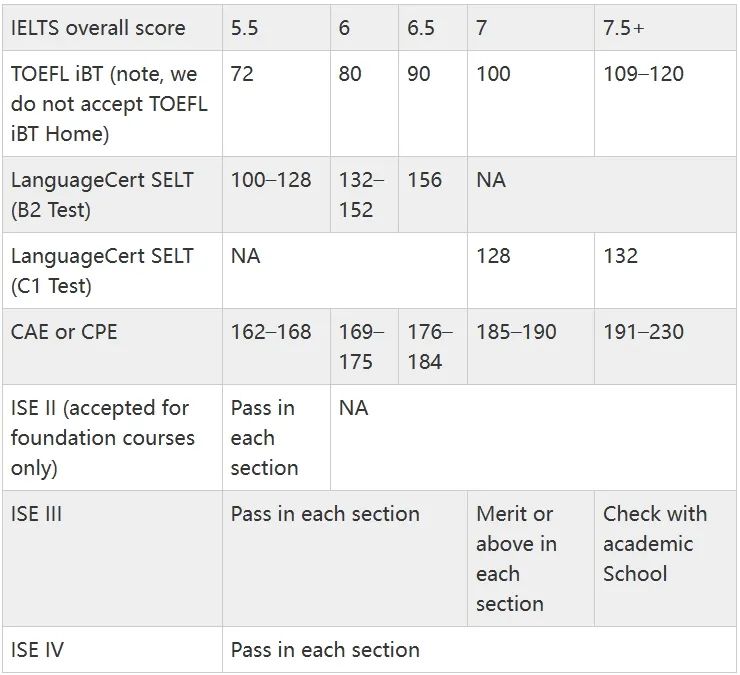 曼大官宣接受雅思单科重考, 接受院校还有...? 各地名校博士英语要求大汇总!申博必看! 曼大官宣接受雅思单科重考, 接受院校还有...? 各地名校博士英语要求大汇总!申博必看!