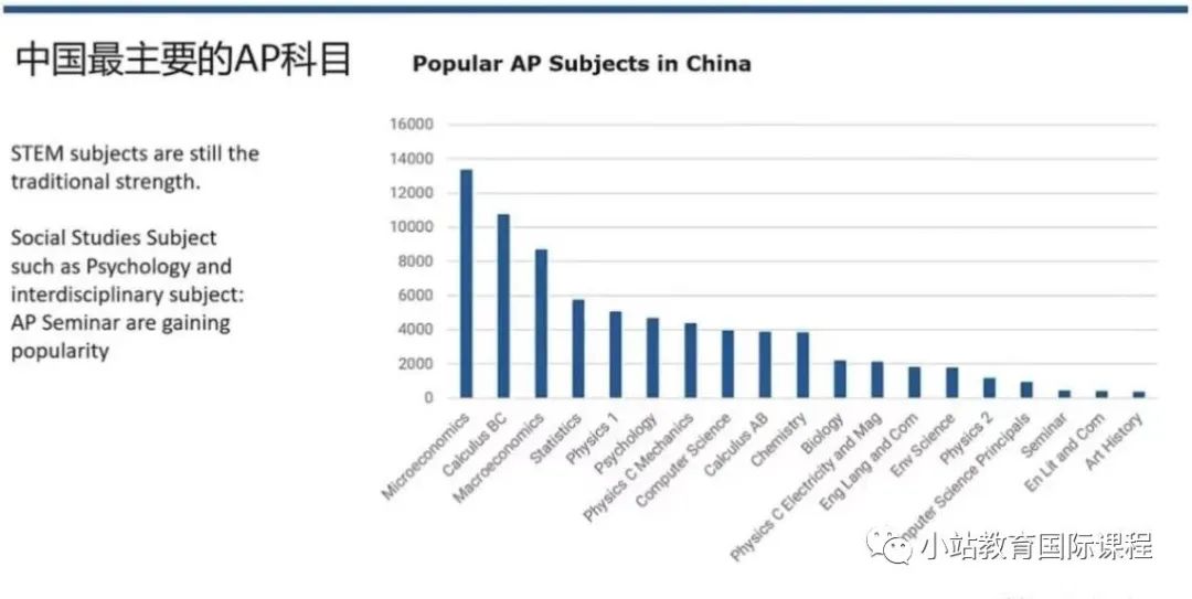 AP选课万能公式:竞赛、偏理、偏文和混申等不同类型学生,如何选课更有优势? AP选课万能公式:竞赛、偏理、偏文和混申等不同类型学生,如何选课更有优势?