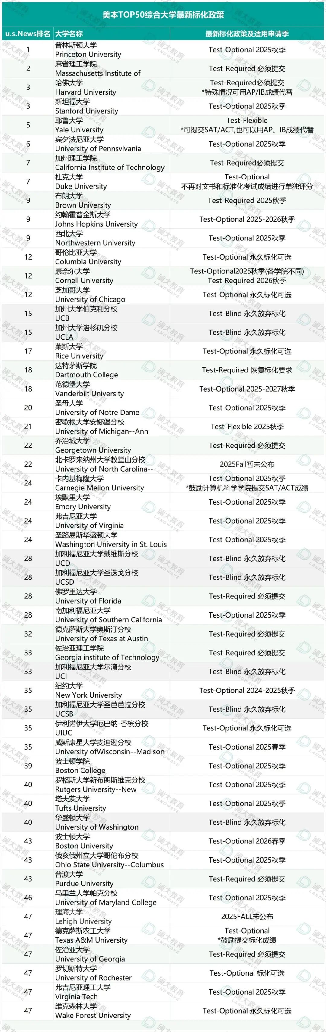 TOP50校2025最新标化要求大汇总!进名校越来越难了? TOP50校2025最新标化要求大汇总!进名校越来越难了?