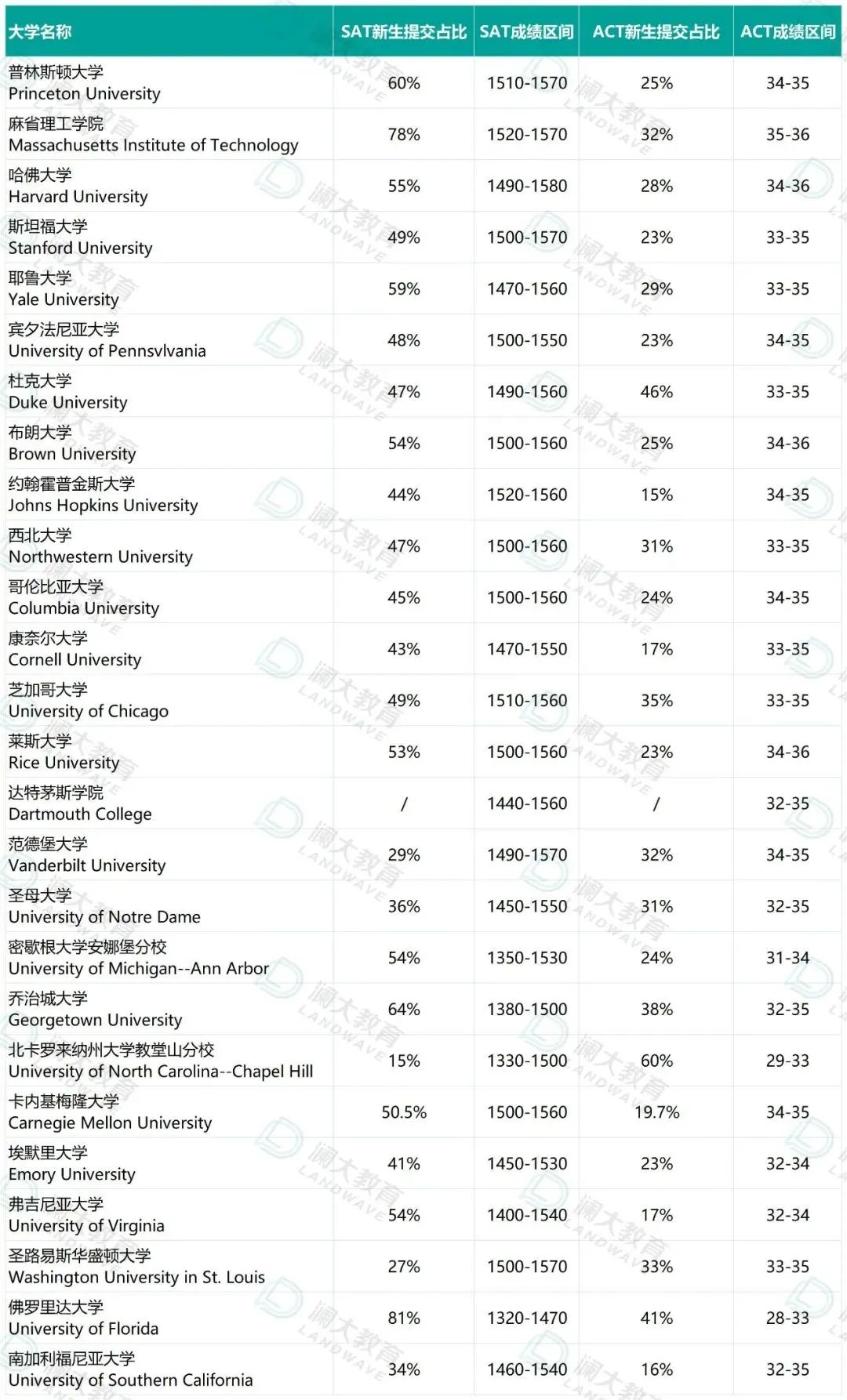 TOP50校2025最新标化要求大汇总!进名校越来越难了? TOP50校2025最新标化要求大汇总!进名校越来越难了?