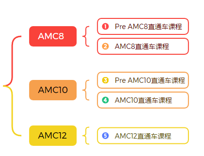 为什么要参加AMC数学竞赛?AMC竞赛含金量高吗,看这篇就明白了 为什么要参加AMC数学竞赛?AMC竞赛含金量高吗,看这篇就明白了
