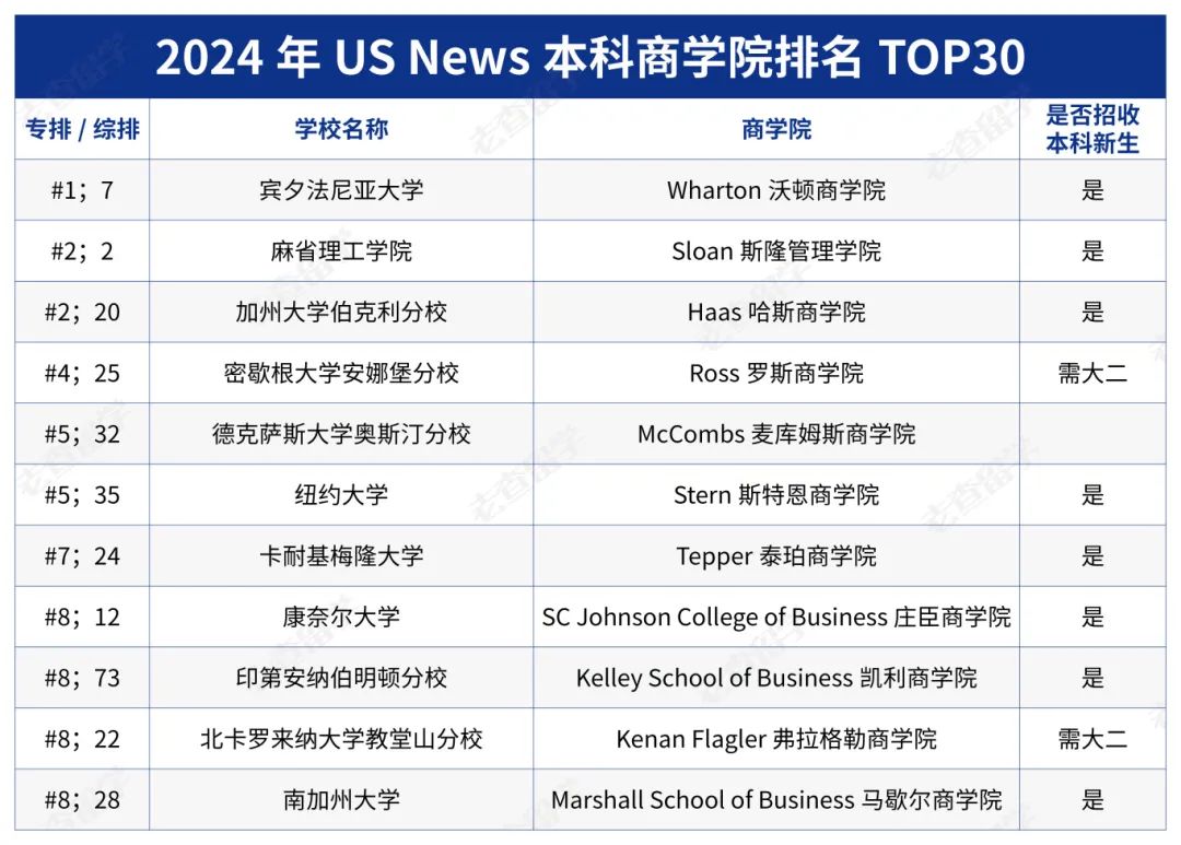 又一“UC系”院校新增本科商科专业,你要申吗? 又一“UC系”院校新增本科商科专业,你要申吗?