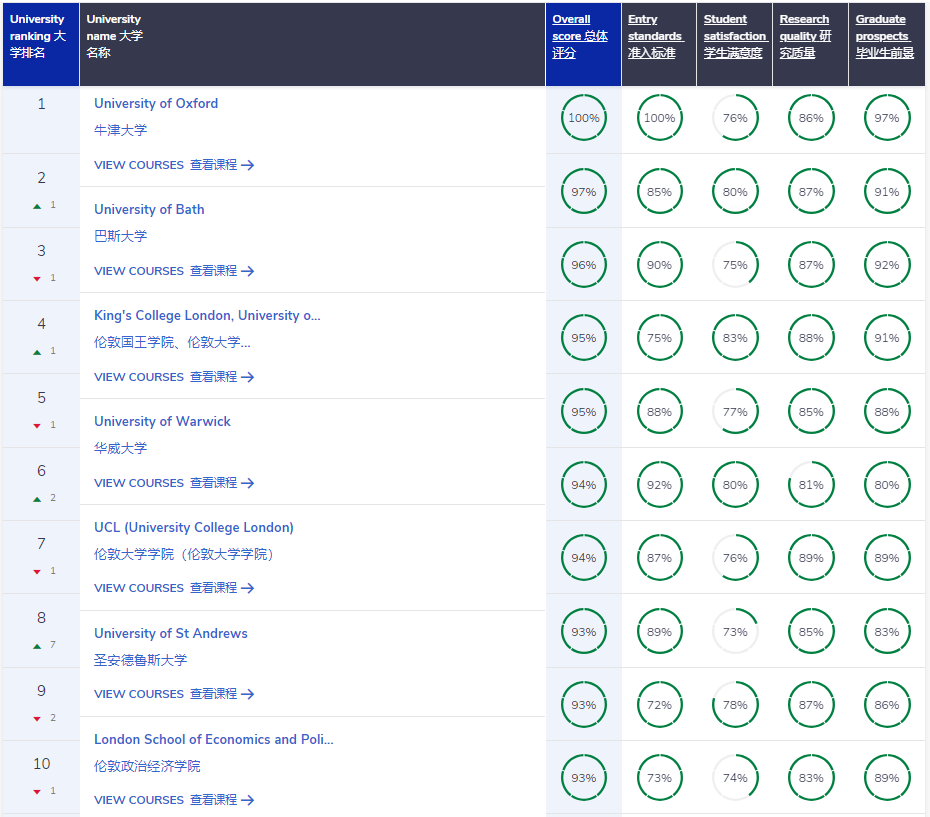 英国权威排名CUG 2025榜单发布:涵盖74个学科排名,多所黑马院校崛起! 英国权威排名CUG 2025榜单发布:涵盖74个学科排名,多所黑马院校崛起!
