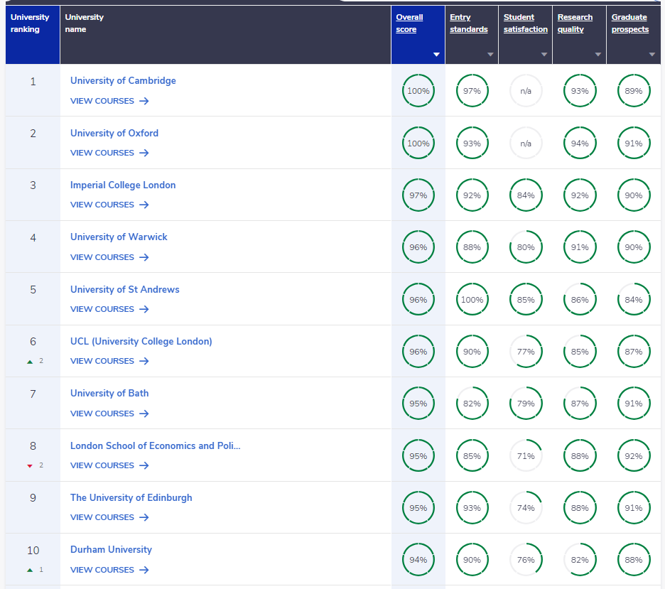 英国权威排名CUG 2025榜单发布:涵盖74个学科排名,多所黑马院校崛起! 英国权威排名CUG 2025榜单发布:涵盖74个学科排名,多所黑马院校崛起!