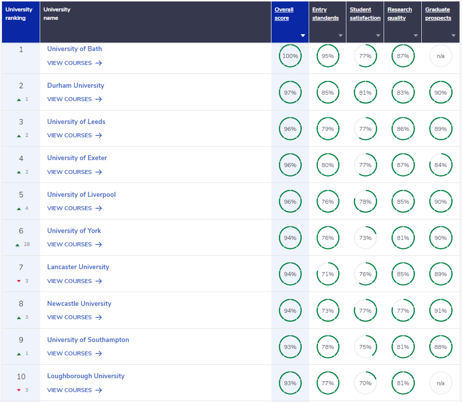 英国权威排名CUG 2025榜单发布:涵盖74个学科排名,多所黑马院校崛起! 英国权威排名CUG 2025榜单发布:涵盖74个学科排名,多所黑马院校崛起!