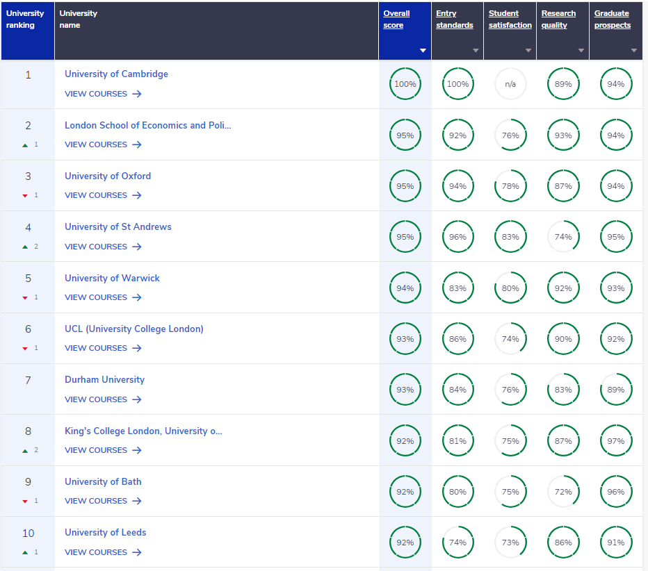 英国权威排名CUG 2025榜单发布:涵盖74个学科排名,多所黑马院校崛起! 英国权威排名CUG 2025榜单发布:涵盖74个学科排名,多所黑马院校崛起!
