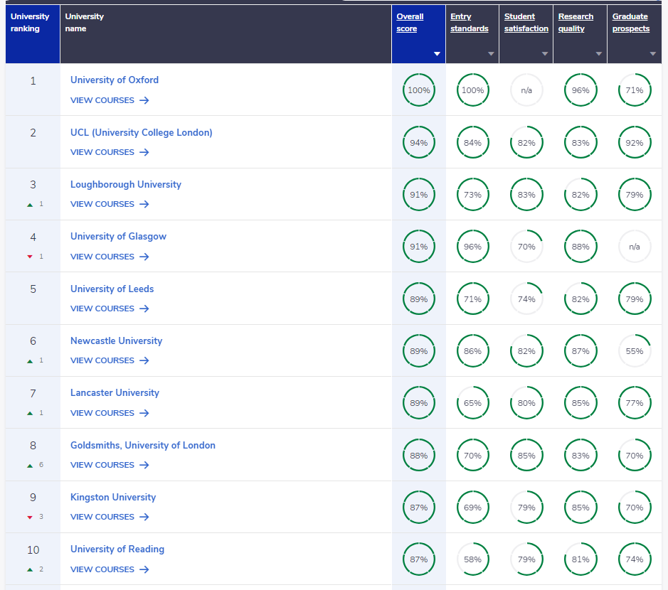 英国权威排名CUG 2025榜单发布:涵盖74个学科排名,多所黑马院校崛起! 英国权威排名CUG 2025榜单发布:涵盖74个学科排名,多所黑马院校崛起!