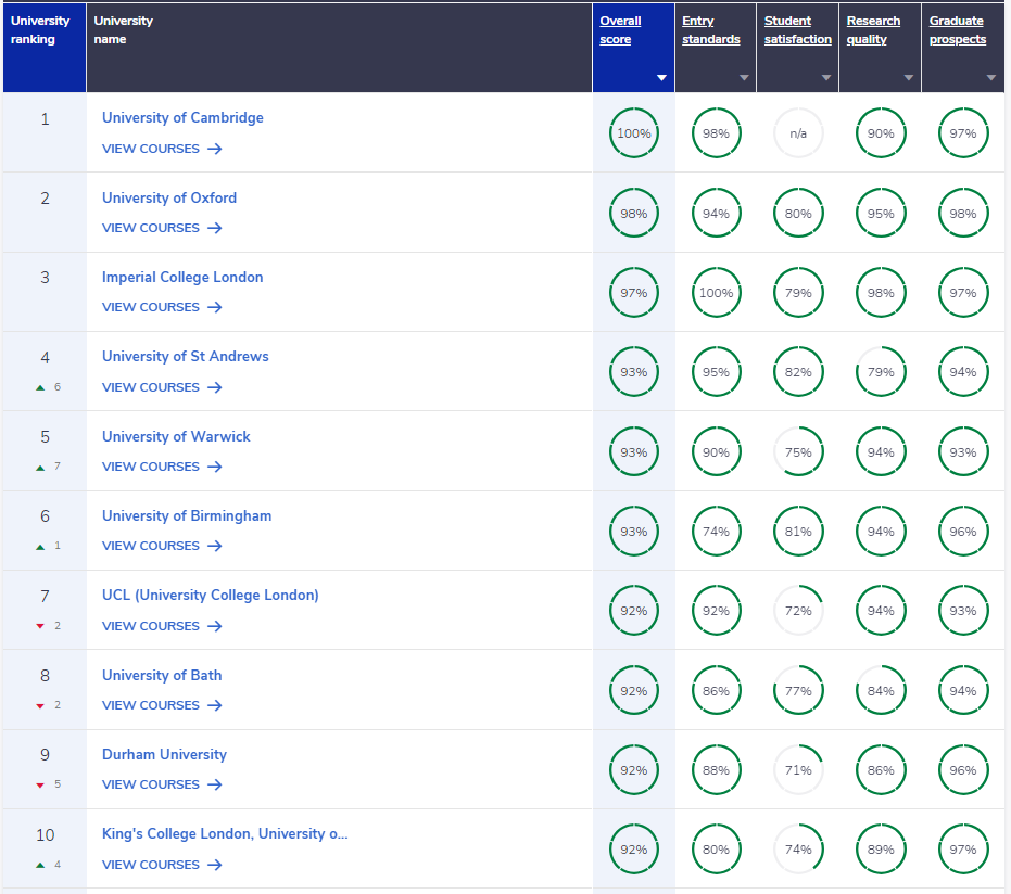 英国权威排名CUG 2025榜单发布:涵盖74个学科排名,多所黑马院校崛起! 英国权威排名CUG 2025榜单发布:涵盖74个学科排名,多所黑马院校崛起!