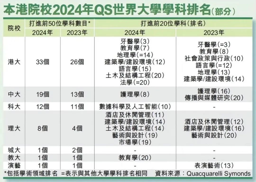港校优势学科汇总!QS最新排名15大顶尖学科强势入榜TOP20! 港校优势学科汇总!QS最新排名15大顶尖学科强势入榜TOP20!