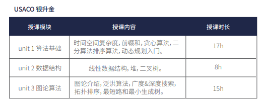 ^USACO竞赛难度如何?USACO晋级路线详解!机构USACO竞赛培训课程(含暑期蕞新课表) ^USACO竞赛难度如何?USACO晋级路线详解!机构USACO竞赛培训课程(含暑期蕞新课表)