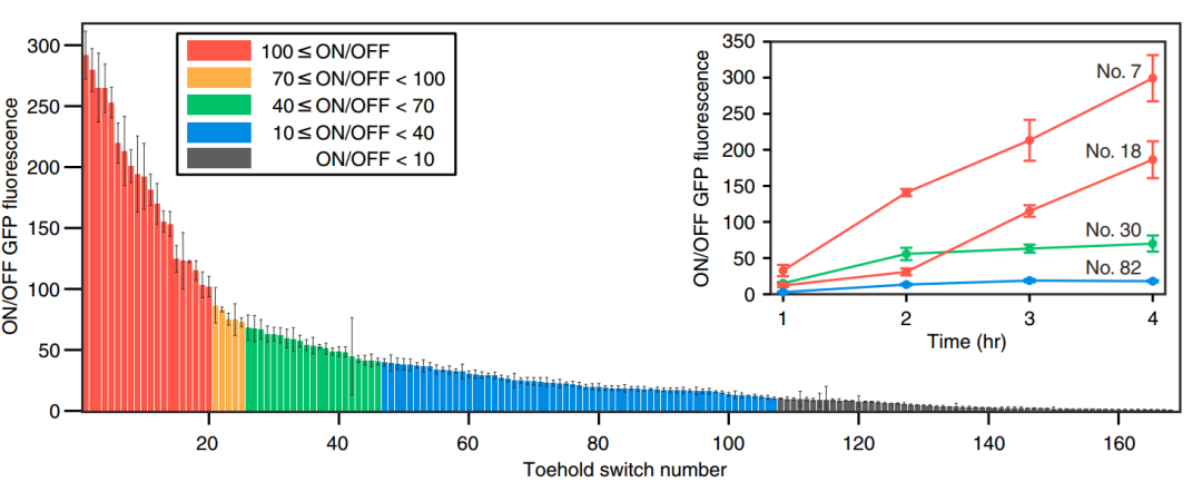 iGEM文献分享——Toehold Switches iGEM文献分享——Toehold Switches