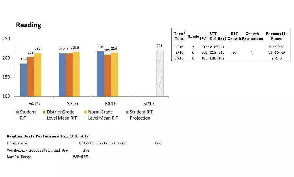 MAP考试分数越卷越高了(附成绩单解读) MAP考试分数越卷越高了(附成绩单解读)