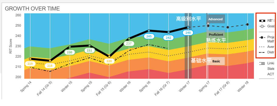MAP考试分数越卷越高了(附成绩单解读) MAP考试分数越卷越高了(附成绩单解读)