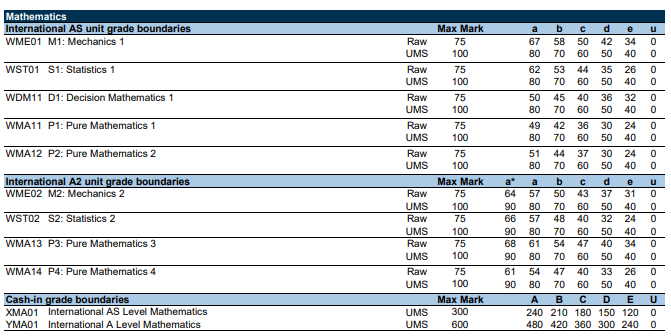 alevel大考什么时候出分?各科分数线分析,ALevel/IGCSE学科先修班 alevel大考什么时候出分?各科分数线分析,ALevel/IGCSE学科先修班