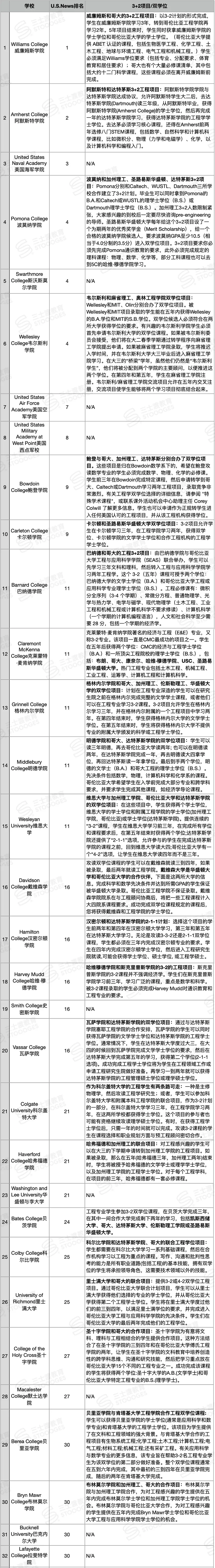 教育质量和名气都想要?Top30文理学院3+2项目了解一下? 教育质量和名气都想要?Top30文理学院3+2项目了解一下?