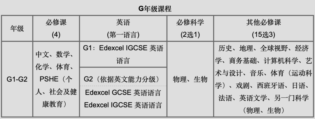深国交AP课程扩大规模,新G1/A1学子开学后有何变化? 深国交AP课程扩大规模,新G1/A1学子开学后有何变化?