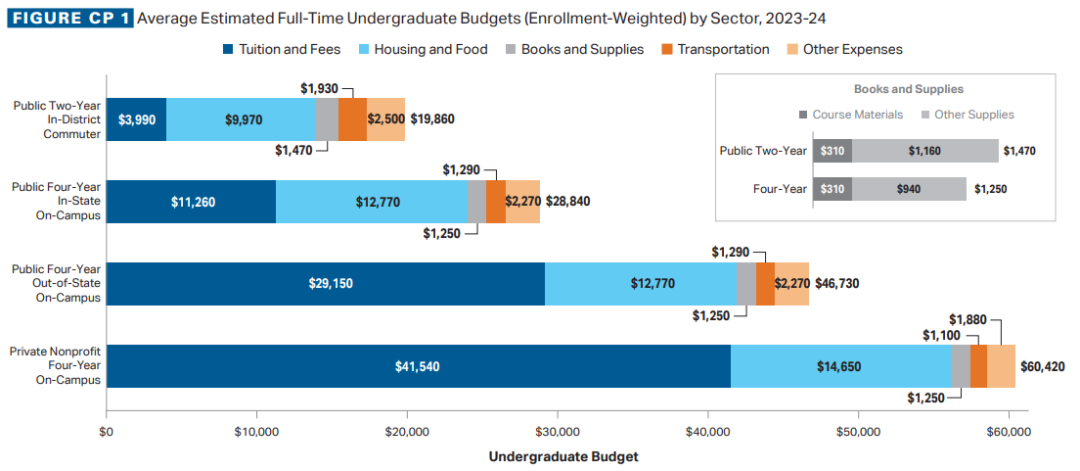 去美国读本科,到底要花多少钱? 去美国读本科,到底要花多少钱?