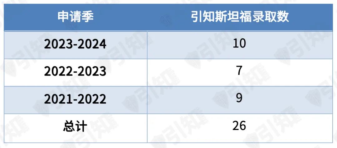 收藏|斯坦福申请要求全解析 收藏|斯坦福申请要求全解析