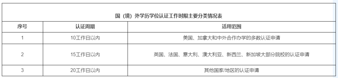 毕业季来临,留学生请注意这11情况留服将不予认证! 毕业季来临,留学生请注意这11情况留服将不予认证!