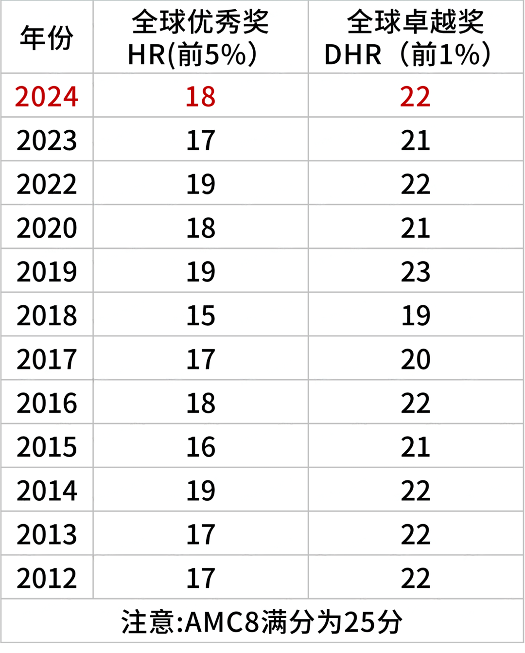 2025年AMC8考试时间安排,附AMC8报名官网,快收藏! 2025年AMC8考试时间安排,附AMC8报名官网,快收藏!