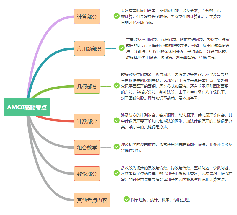 2024-2025赛季中国区AMC8\10\12竞赛考试时间 2024-2025赛季中国区AMC8\10\12竞赛考试时间