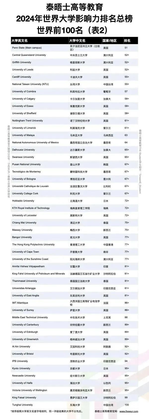 2024THE世界大学影响力排名公布!榜单上的美国大学有这些... 2024THE世界大学影响力排名公布!榜单上的美国大学有这些...