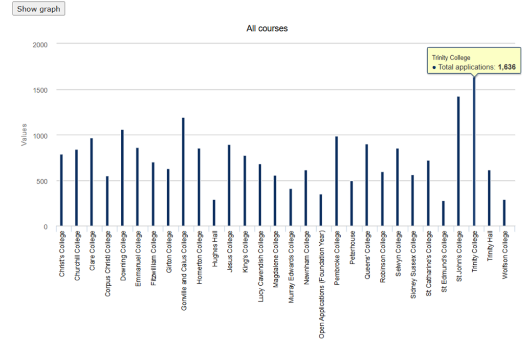 剑桥大学最受欢迎的四大学院 | 申请人数增长最多的是?美食最多的是?环境最好的是? 剑桥大学最受欢迎的四大学院 | 申请人数增长最多的是?美食最多的是?环境最好的是?