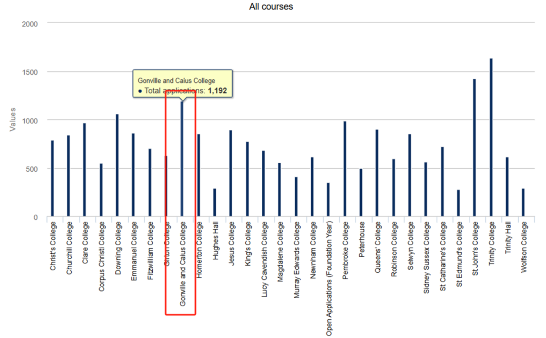 剑桥大学最受欢迎的四大学院 | 申请人数增长最多的是?美食最多的是?环境最好的是? 剑桥大学最受欢迎的四大学院 | 申请人数增长最多的是?美食最多的是?环境最好的是?