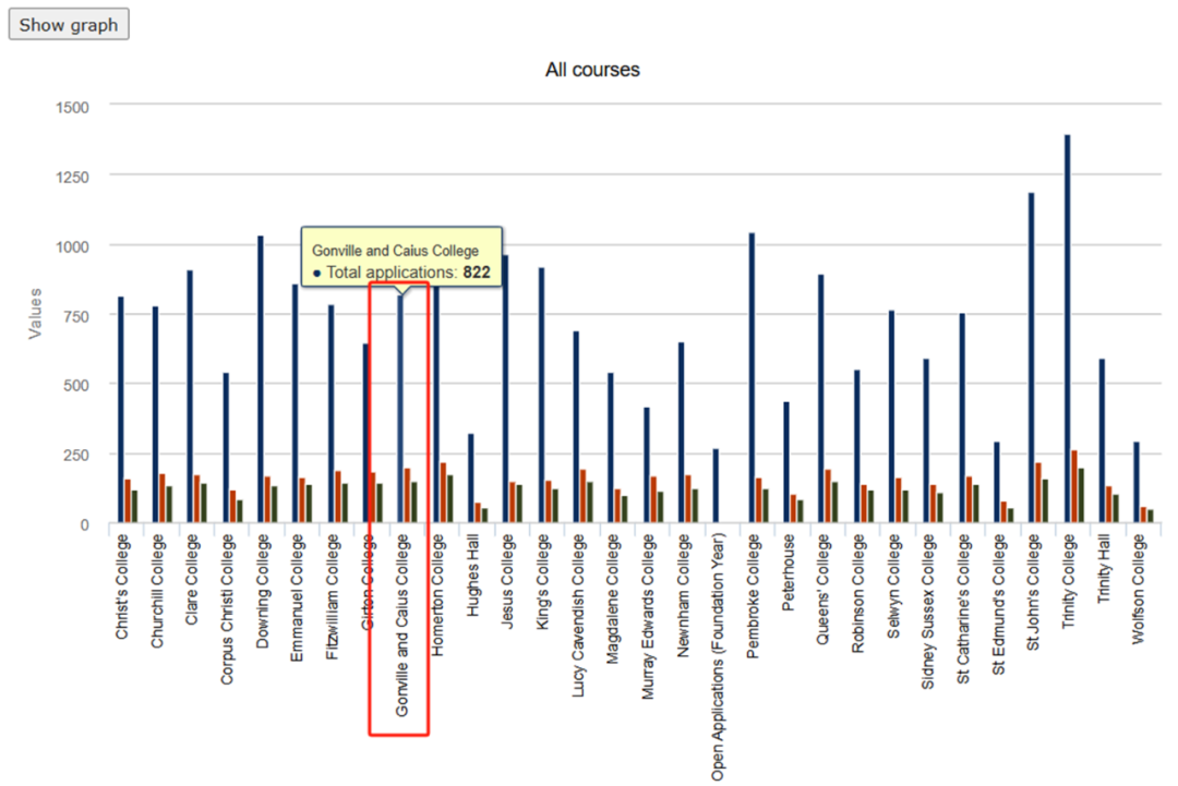 剑桥大学最受欢迎的四大学院 | 申请人数增长最多的是?美食最多的是?环境最好的是? 剑桥大学最受欢迎的四大学院 | 申请人数增长最多的是?美食最多的是?环境最好的是?