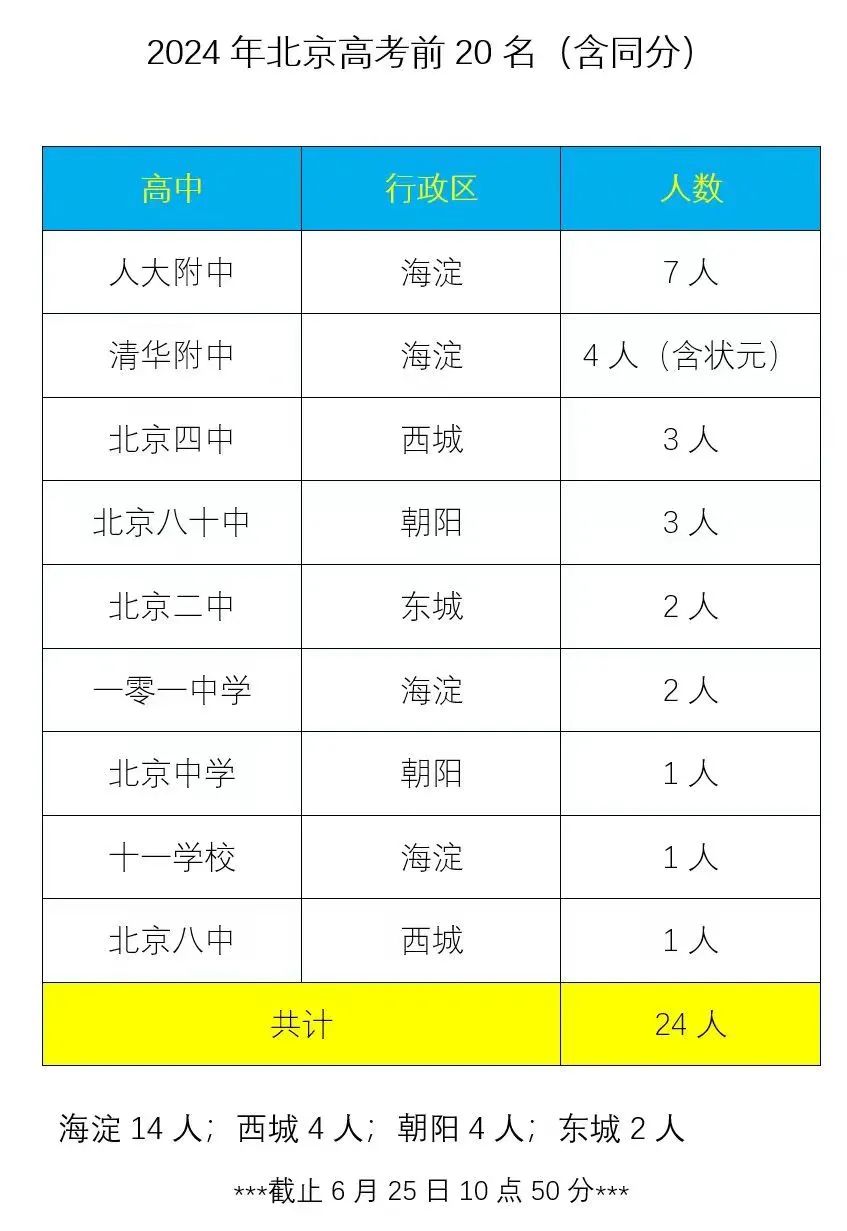 北京高考700分以上达117人!我看到了这些残酷的真相~ 北京高考700分以上达117人!我看到了这些残酷的真相~