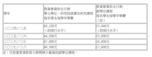 每年增加5.5%?香港公立大学明年起连续三年加学费!教资会资助课程,自资课程都是指什么? 每年增加5.5%?香港公立大学明年起连续三年加学费!教资会资助课程,自资课程都是指什么?